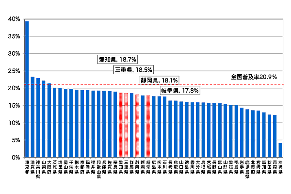 図5の4：無線系アクセスサービスの都道府県別世帯普及率の状況です。愛知県18.7%、三重県18.5%、静岡県18.1%、岐阜県17.8%です。