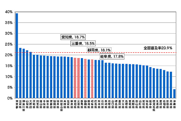 図5の4:無線系アクセスサービスの都道府県別世帯普及率の状況です。愛知県18.7%、三重県18.5%、静岡県18.1%、岐阜県17.8%です。