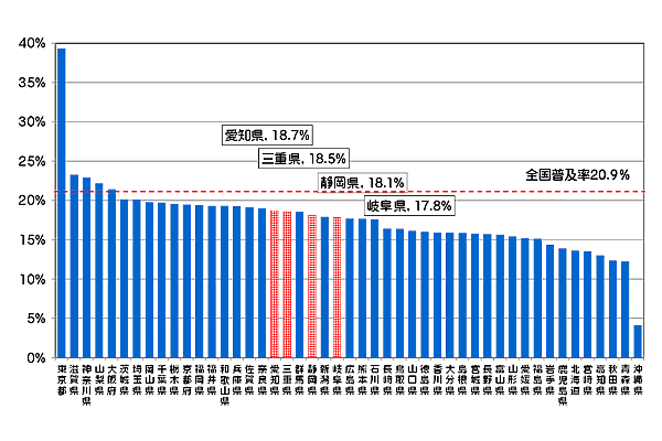 }54FnANZXT[rX̓s{ʐѕy̏󋵂łBm18.7%AOd18.5%AÉ18.1%A򕌌17.8%łB