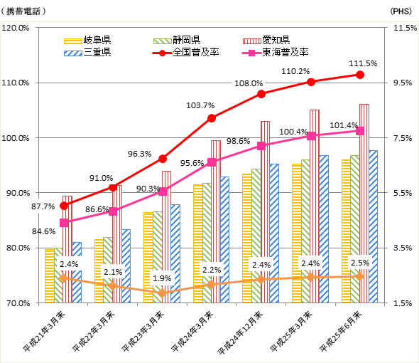 25N6݂ɂgѓdbyPHS̐ly̐ڂ́ACǓ101.4%AS111.5%łB