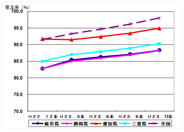 平成23年12月末現在における携帯電話の人口普及率の推移は、岐阜県 88.3%、静岡県 88.2%、愛知県 94.9%、三重県 90.3%、全国 98.0%です。