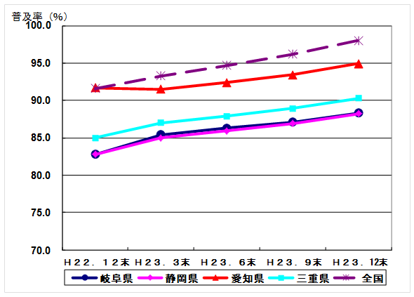 23N12݂ɂgѓdb̐ly̐ڂ́A򕌌 88.3%AÉ 88.2%Am 94.9%AOd 90.3%AS 98.0%łB