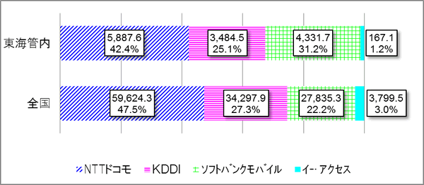 23N12݂̌gѓdbƎ҂̌_Ґ̊FSANTThR 59,624,300_ 47.5%AKDDI 34,297,900_ 27.3%A\tgoNoC 27,835,300_ 22.2%@C[EoC 3,799,500_ 3.0%ACǓANTThR 5,887,600_ 42.4%AKDDI 3,484,500_ 25.1%A\tgoNoC 4,331,700_ 31.2% C[EoC 167,100_ 1.2%