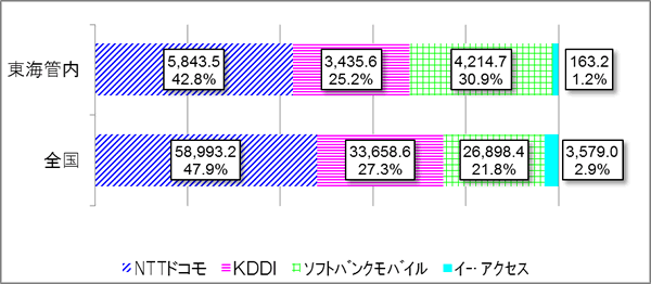 23N9݂̌gѓdbƎ҂̌_Ґ̊FSANTThR 58,993,200_ 47.9%AKDDI 33,658,600_ 27.3%A\tgoNoC 26,898,400_ 21.8%@C[EoC 3,579,000_ 2.9%ACǓANTThR 5,843,500_ 42.8%AKDDI 3,435,600_ 25.2%A\tgoNoC 4,214,700_ 30.9% C[EoC 163,200_ 1.2%