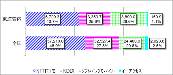 22N12݂̌gѓdbƎ҂̌_Ґ̊FSANTThR 57,210,000_ 48.9%AKDDI 32,527,400_ 27.8%A\tgoNoC 24,400,000_ 20.8%AC[EoC 2,923,600_ 2.5%ACǓANTThR 5,729,300_ 43.7%AKDDI 3,353,700_ 25.6%A\tgoNoC 3,890,000_ 29.6% C[EoC 150,900_ 1.1%