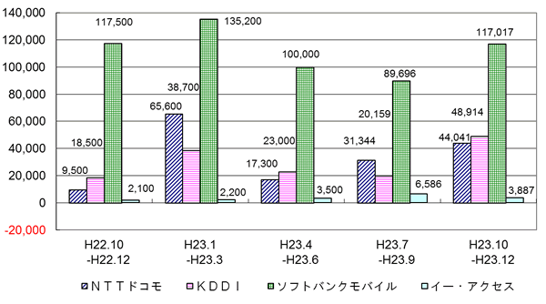 CǓɂ_񐔑F23N10`12ANTThR 44,041AKDDI@48,914A\tgoNoC@117,017AC[EoC 3,887