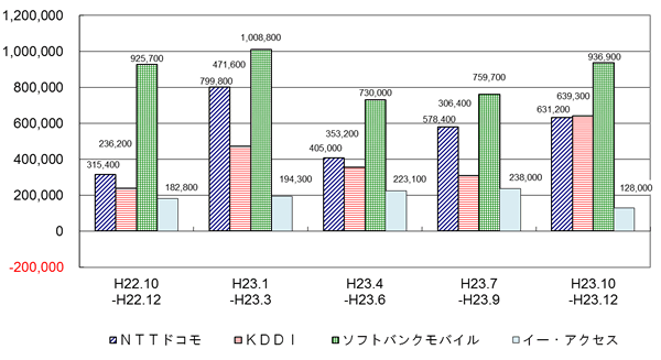 Sɂ_񐔑F23N10`23N12ANTThR 631,200 AKDDI 639,300A\tgoNoC 936,900AC[EoC 128,000