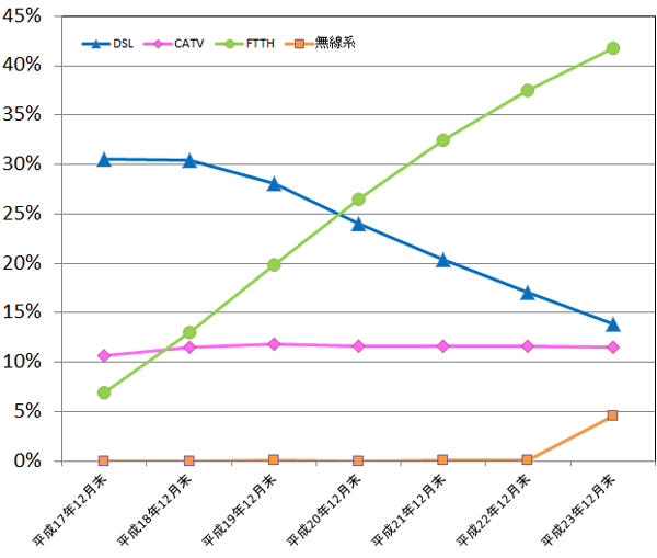図2：平成23年12月期における東海管内のブロードバンドサービス普及率の推移は、平成22年12月期と比較すると、FTTHが4．0％増、DSLが3．3％減、CATVが0．1％減、無線系が4．4％増になっています。