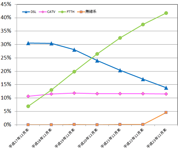 図2:平成23年12月期における東海管内のブロードバンドサービス普及率の推移は、平成22年12月期と比較すると、FTTHが4.0%増、DSLが3.3%減、CATVが0.1%減、無線系が4.4%増になっています。