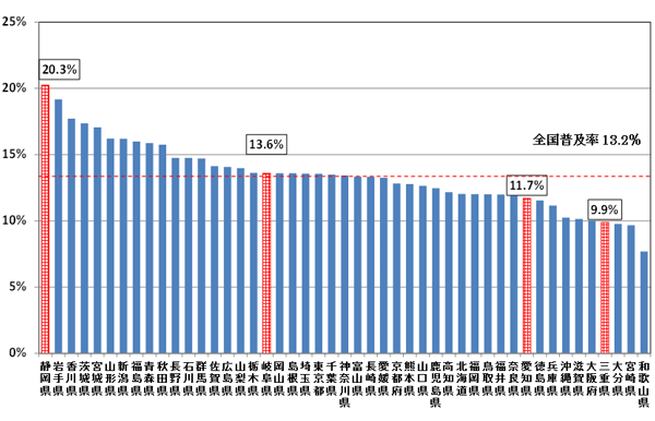 DSLアクセスサービスの世帯普及率は、平成23年12月末現在、全国13.8%、静岡県20.3%、岐阜県12.6%、愛知県11.7%、三重県9.9%です。