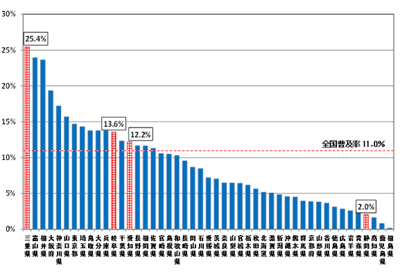 CATVアクセスサービスの普及率は、平成23年12月末現在、全国11.0％、三重県25.4％、岐阜県13.6％、愛知県12.2％、静岡県2.0％です。