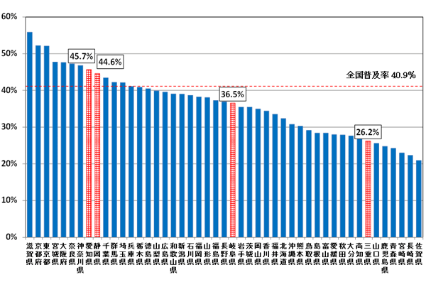 FTTHアクセスサービスの世帯普及率は、平成23年12月末現在、全国40.9％、愛知県45.7％、静岡県44.6％、岐阜県36.5％、三重県26.2％です。