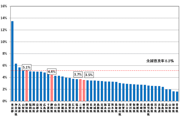 無線系アクセスサービスの普及率は、平成23年12月末現在、全国5.3%、愛知県5.1%、静岡県4.4%、三重県3.7%、岐阜県3.5%です。
