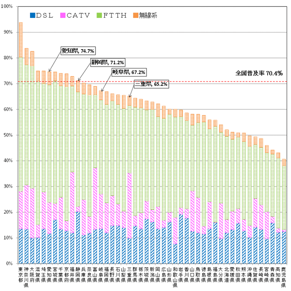 ブロードバンドサービス全体における普及率は、平成23年12月末現在、全国70.4%、愛知県74.7%、静岡県71.2%、岐阜県67.2%、三重県65.2%です。