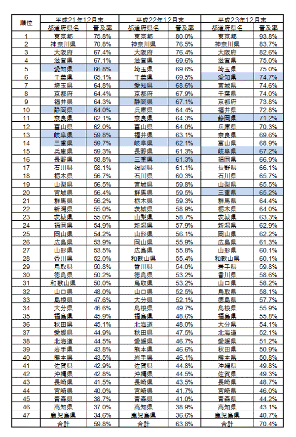 参考3:過去3期(平成21年12月末、平成22年12月末及び平成23年12月末)におけるブロードバンドに係る世帯普及率の全国順位の一覧表です。平成23年12月末現在、愛知県は6位、静岡県は11位、岐阜県は15位、三重県は20位となっています。