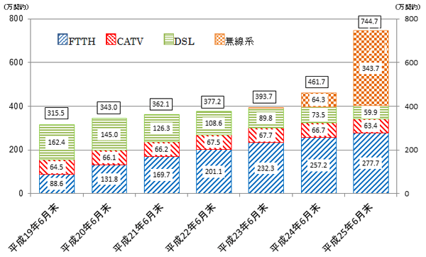 図1：平成19年6月から平成25年6月末までの比較の棒グラフです。平成25年3月末の東海管内におけるブロードバンド契約数は、無線系アクセスサービスが約343万7千件、DSLアクセスサービスは約59万9千件、CATVアクセスサービスは約63万4千件、FTTHアクセスサービスは約277万7千件、合計約744万7千件になります。
