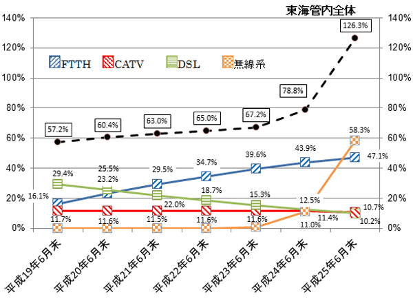 図2：平成19年6月から平成25年6月末までの普及率の推移のグラフです。平成25年6月末現在、東海管内全体の世帯普及率は126.3%、FTTH47.1%、無線系58.3%、CATV10.7%、DSL10.2%です。