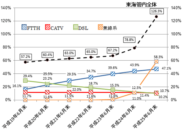 }2F19N6畽25N6܂ł̕y̐ڂ̃OtłB25N6݁ACǓŜ̐ѕy126.3%AFTTH47.1%An58.3%ACATV10.7%ADSL10.2%łB