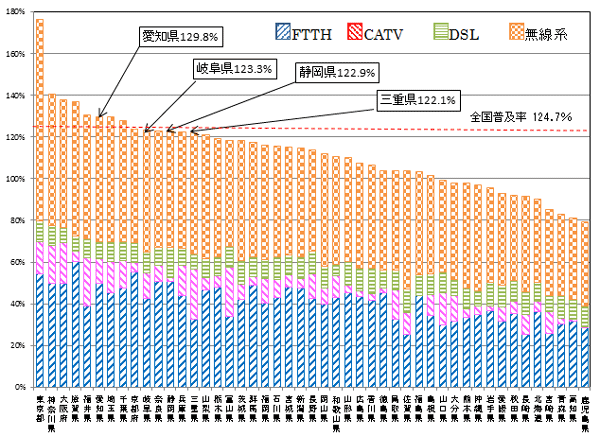 平成25年6月末現在のブロードバンドサービス（DSL・CATV・FTTH・無線系アクセスサービス）に係る都道府県別の世帯普及率の一覧表です。愛知県129.8%、岐阜県123.3%、静岡県122.9%、三重県122.1%、全国普及率は124.7%です。