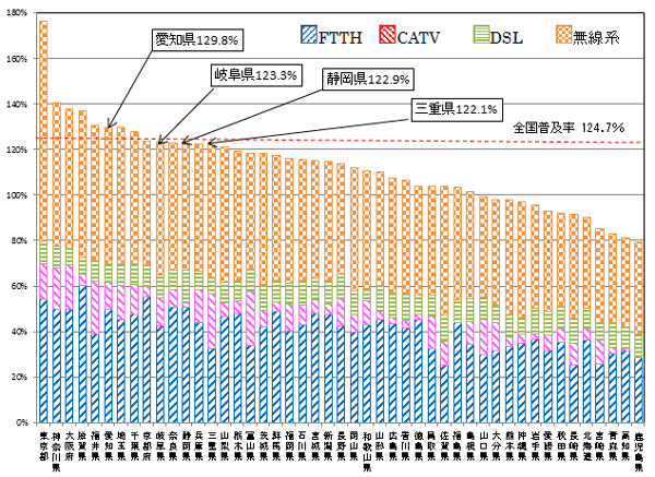 25N6݂̃u[hohT[rXiDSLECATVEFTTHEnANZXT[rXjɌWs{ʂ̐ѕÿꗗ\łBm129.8%A򕌌123.3%AÉ122.9%AOd122.1%ASy124.7%łB