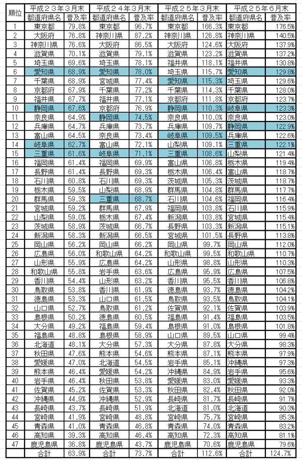 表3：全国の都道府県別世帯普及率の順位の推移の図表です。平成25年6月末現在、愛知県6位、静岡県12位、岐阜県10位、三重県14位です。
