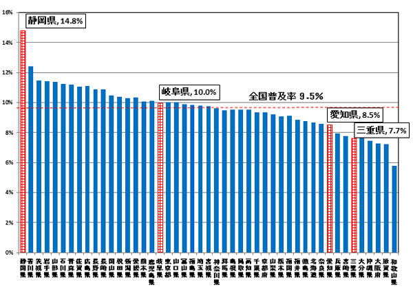 DSLアクセスサービスの都道府県別世帯普及率の状況の棒グラフです。静岡県15.7%、岐阜県10.4%、愛知県8.9%、三重県8.0%です。