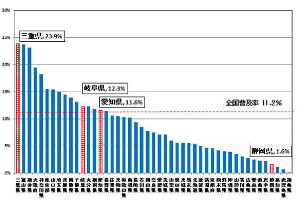 CATVアクセスサービスの都道府県別世帯普及率の状況の棒グラフです。三重県24.5%、岐阜県12.4%、愛知県11.9%、静岡県1.7%です。