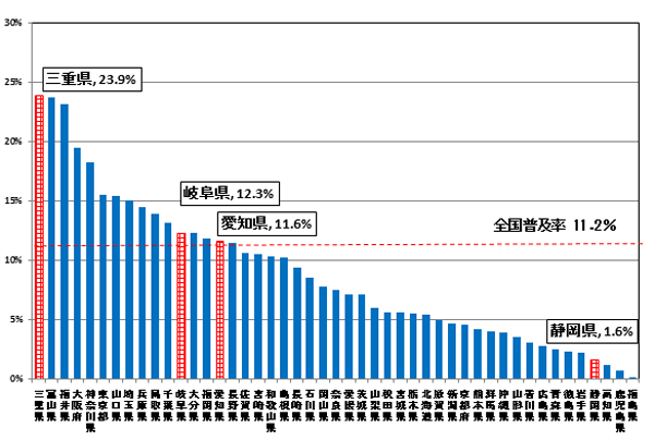 CATVANZXT[rX̓s{ʐѕy̏󋵂̖_OtłBOd24.5%A򕌌12.4%Am11.9%AÉ1.7%łB