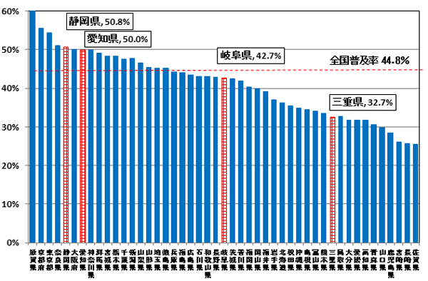 FTTHアクセスサービスの都道府県別世帯普及率の状況の棒グラフです。静岡県49.8%、愛知県49.0%、岐阜県41.7%、三重県31.5%、です。