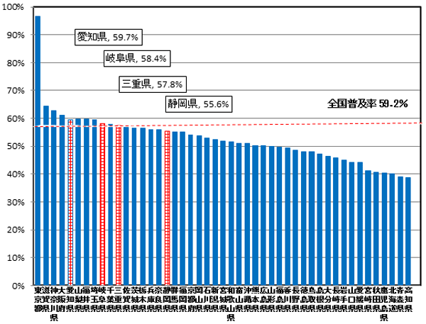 無線系アクセスサービスの都道府県別世帯普及率の状況の棒グラフです。愛知県45.5%、岐阜県45.0%、三重県44.5%、静岡県43.2%です。