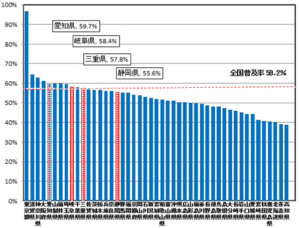 nANZXT[rX̓s{ʐѕy̏󋵂̖_OtłBm45.5%A򕌌45.0%AOd44.5%AÉ43.2%łB