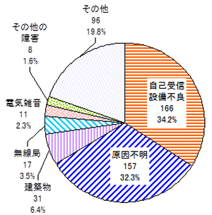 ~OtA23NxMQ̌ʌBȎMݔsǂ166A34.2As157A32.3Az31A6.4ƂȂĂ܂B