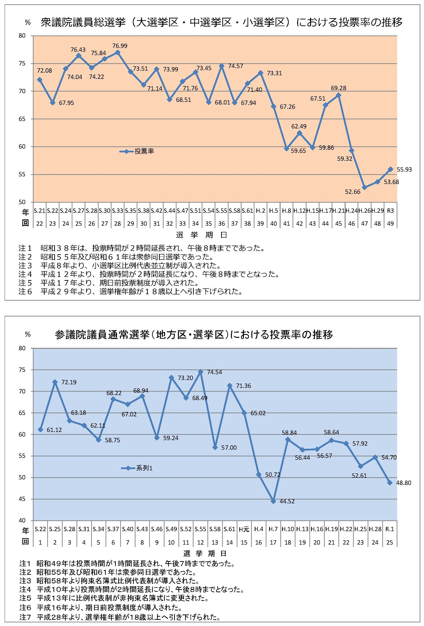 国政選挙における投票率