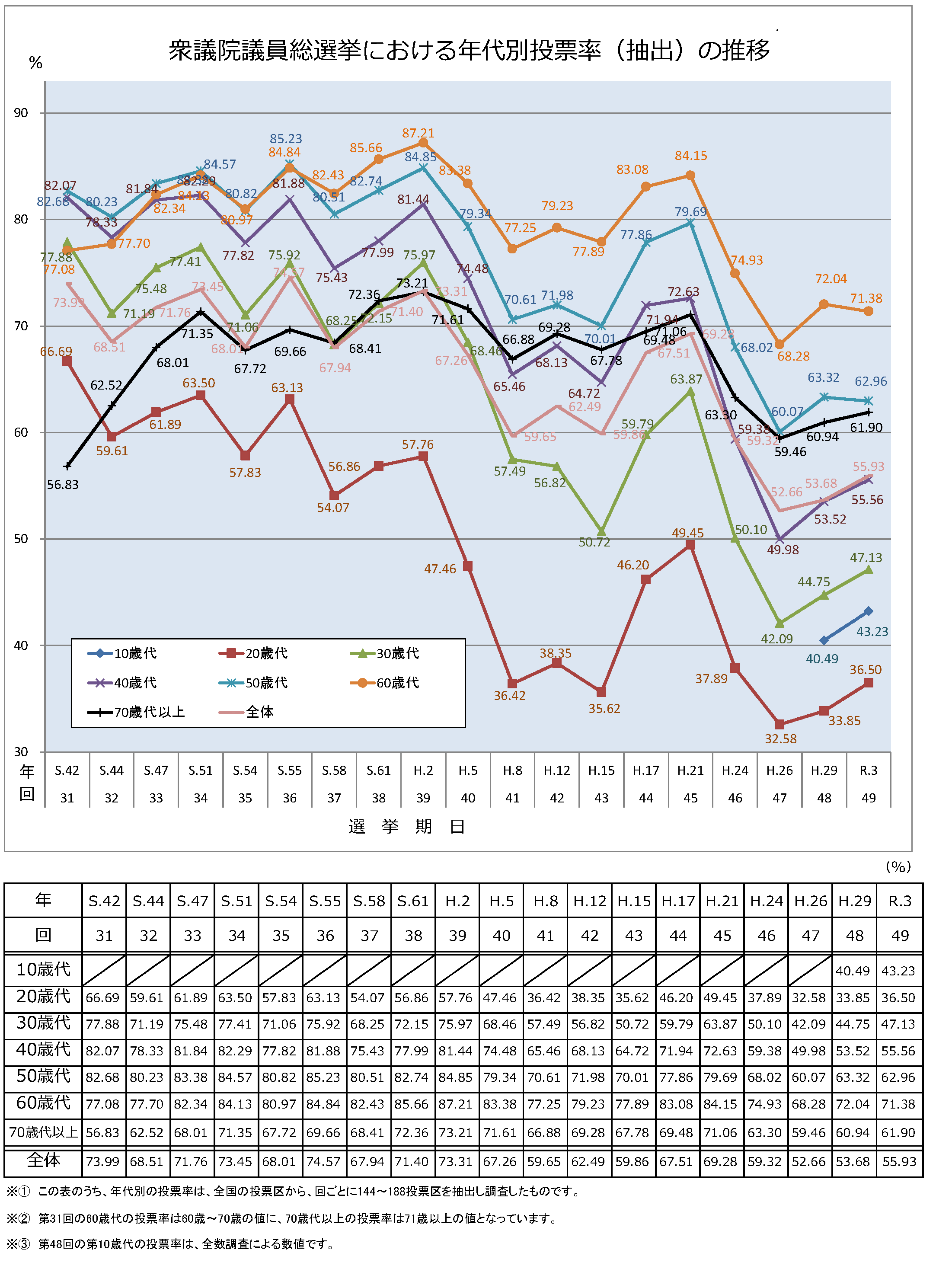 衆議院議員総選挙における年代別投票率の推移のグラフ　詳細はPDFを参照