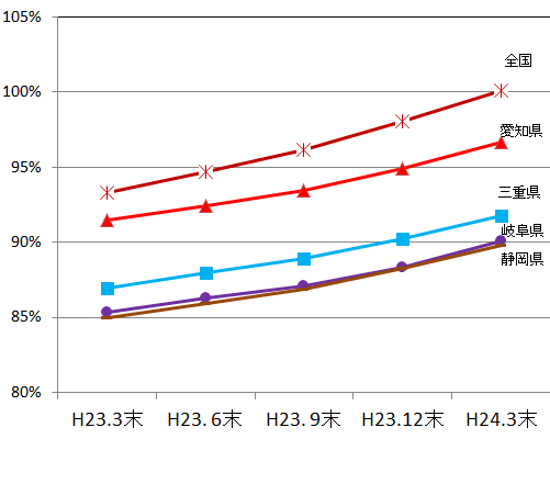 24N3݂ɂgѓdb̐ly̐ڂ́A򕌌90.1%AÉ89.8%Am96.7%AOd91.8%AS100.1%łB