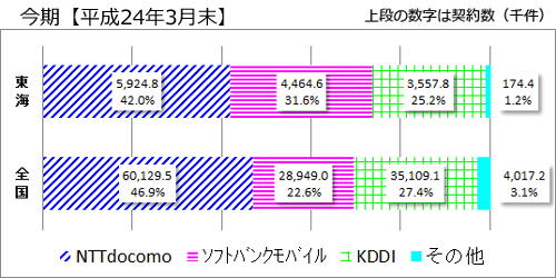 i24N3jgѓdbƎ҂̌_񐔂̊́ACłNTThR42.0A\tgoNoC31.6AKDDI25.2Ȃ1.2łB