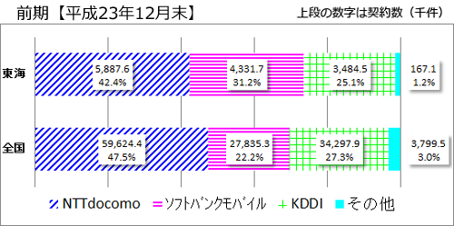 Oi23N12jgѓdbƎ҂̌_񐔂̊́ACłNTThR42.4A\tgoNoC31.2AKDDI25.1Ȃ1.2łB