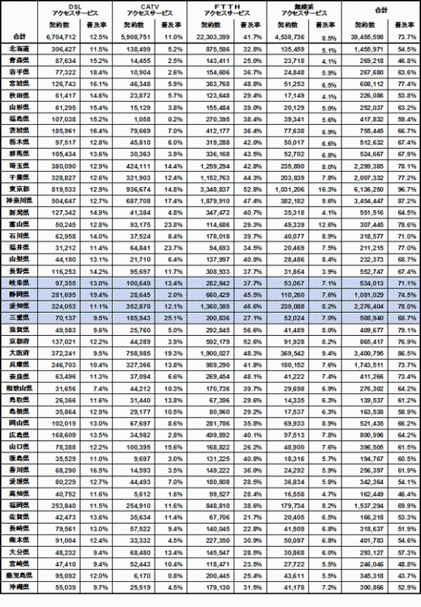 参考1：平成24年3月末現在のブロードバンドサービス（DSL・CATV・FTTH・無線系アクセスサービス）に係る都道府県別の契約数及び世帯普及率の一覧表です。