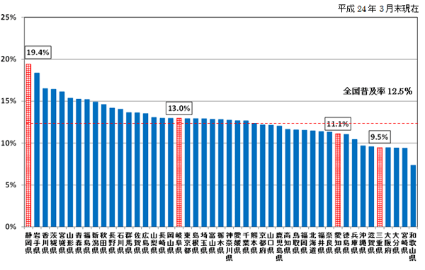参考2−1：DSLアクセスサービスの世帯普及率は、平成24年3月末現在、全国12.5％、静岡県19.4％、岐阜県13.0％、愛知県11.1％、三重県9.5％です。