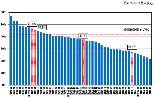FTTHアクセスサービスの世帯普及率は、平成24年3月末現在、全国41.7％、愛知県46.6％、静岡県45.5％、岐阜県37.7％、三重県27.1％です。