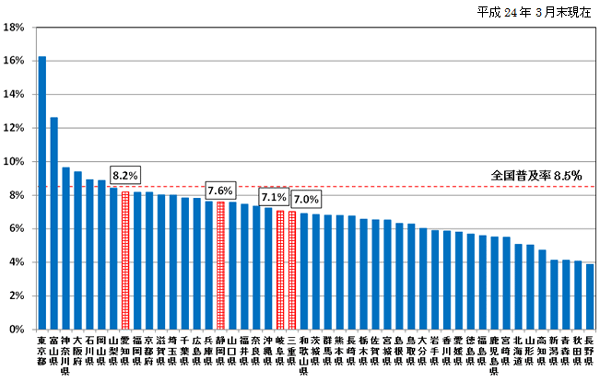 無線系アクセスサービスの普及率は、平成24年3月末現在、全国8.5％、愛知県8.2％、静岡県7.6％、岐阜県7.1％、三重県7.0％、です。
