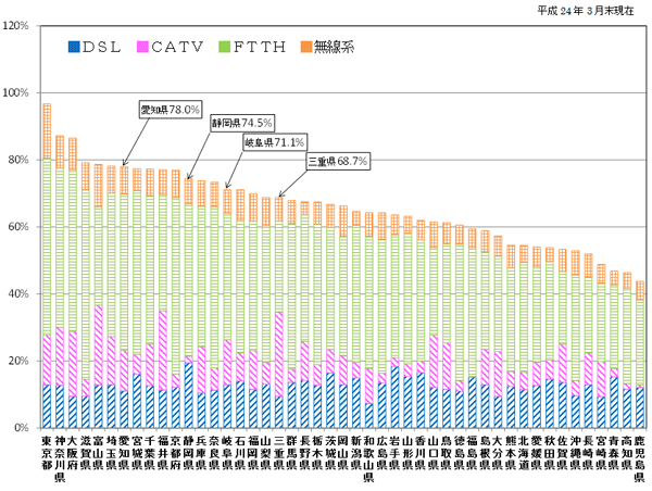 ブロードバンドサービス全体における普及率は、平成24年3月末現在、全国73.7％、愛知県78.0％、静岡県74.5％、岐阜県71.1％、三重県68.7％です。