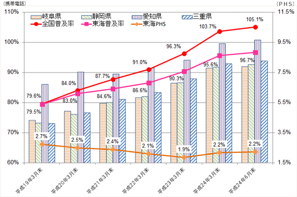 19N3畽24N6܂ł̔r_OtB24N6݂ɂgѓdbyPHS̐ly̐ڂ́ACǓ96.7%AS105.1%łB