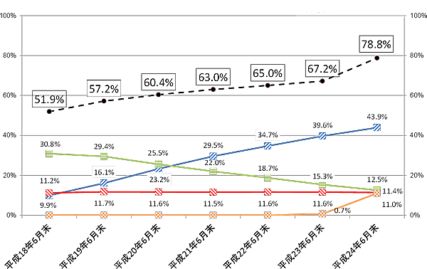 図2：平成18年6月から平成24年6月までの普及率の推移のグラフです。平成24年6月末現在、東海管内全体の世帯普及率は78.8%、FTTH43.9%、CATV12.5%、DSL11.4%、無線系11.0%です。