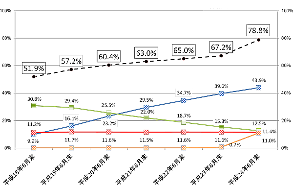 }2F18N6畽24N6܂ł̕y̐ڂ̃OtłB24N6݁ACǓŜ̐ѕy78.8%AFTTH43.9%ACATV12.5%ADSL11.4%An11.0%łB