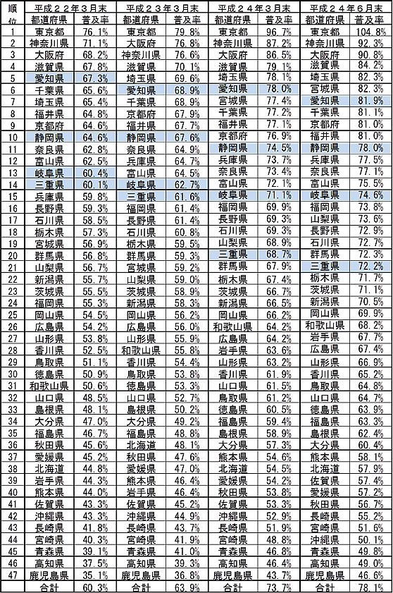 表3：全国の都道府県別世帯普及率の順位の推移です。愛知県7位、静岡県11位、岐阜県15位、三重県21位です。