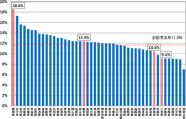図5の1：DSLアクセスサービスの都道府県別世帯普及率の状況です。静岡県18.6%、岐阜県12.4%、愛知県10.5%、三重県9.1%です。
