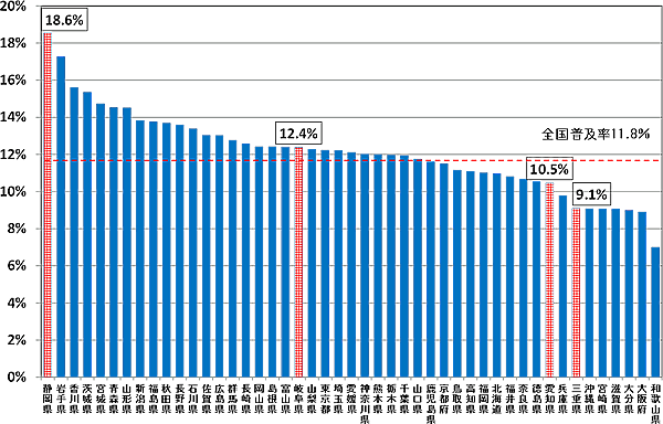 }51FDSLANZXT[rX̓s{ʐѕy̏󋵂łBÉ18.6%A򕌌12.4%Am10.5%AOd9.1%łB