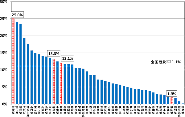 図5の2：CATVアクセスサービスの都道府県別世帯普及率の状況です。三重県25.0%、岐阜県13.3%、愛知県12.1%、静岡県1.9%です。