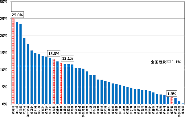 }52FCATVANZXT[rX̓s{ʐѕy̏󋵂łBOd25.0%A򕌌13.3%Am12.1%AÉ1.9%łB